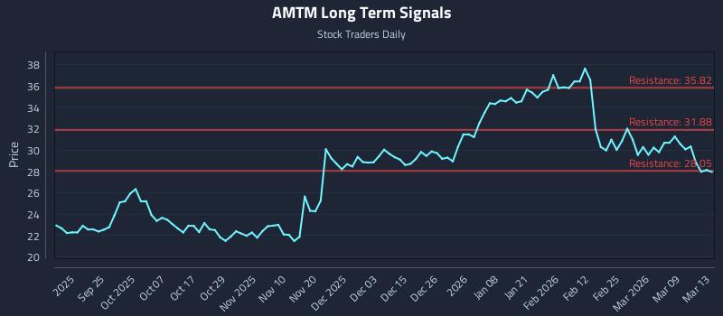 AMTM Long Term Analysis for March 14 2026