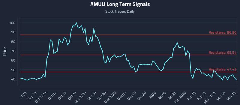 AMUU Long Term Analysis for March 14 2026 AMUU Long Term Analysis for March 14 2026