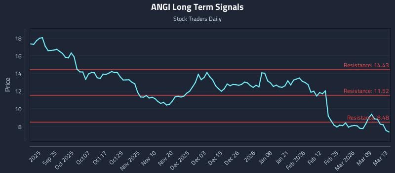 ANGI Long Term Analysis for March 14 2026
