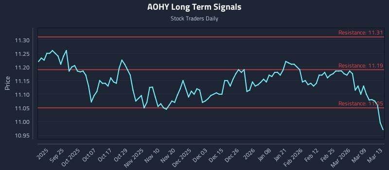 AOHY Long Term Analysis for March 14 2026