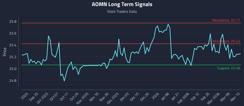 AOMN Long Term Analysis for March 14 2026 AOMN Long Term Analysis for March 14 2026
