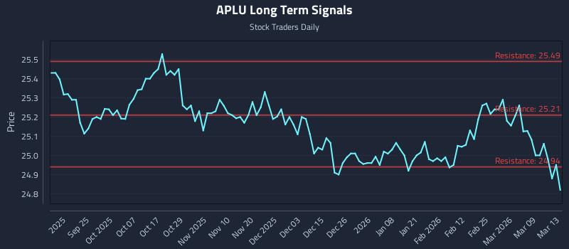 APLU Long Term Analysis for March 14 2026