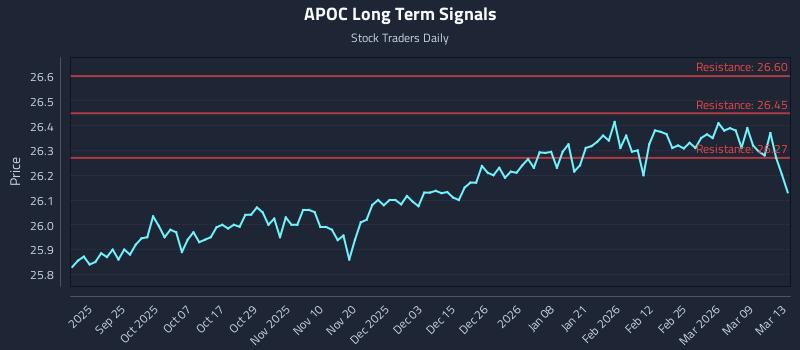 APOC Long Term Analysis for March 14 2026