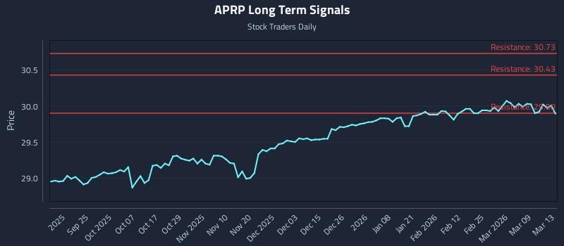 APRP Long Term Analysis for March 14 2026