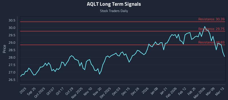 AQLT Long Term Analysis for March 14 2026