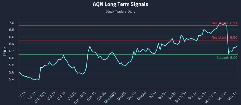 AQN Long Term Analysis for March 14 2026