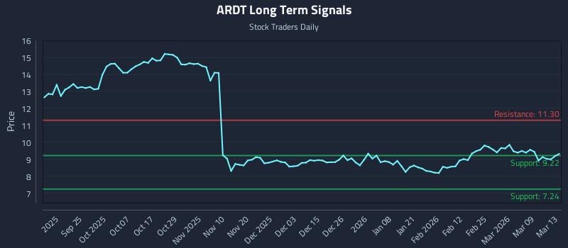 ARDT Long Term Analysis for March 14 2026