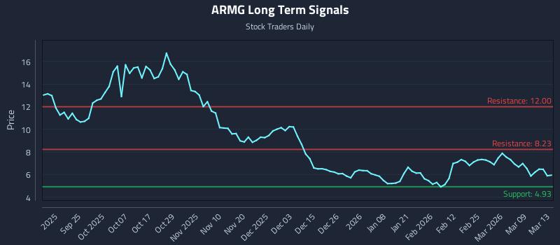 ARMG Long Term Analysis for March 14 2026 ARMG Long Term Analysis for March 14 2026