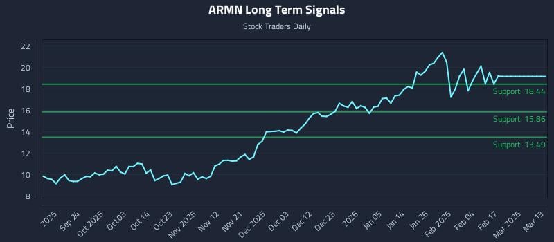 ARMN Long Term Analysis for March 14 2026 ARMN Long Term Analysis for March 14 2026