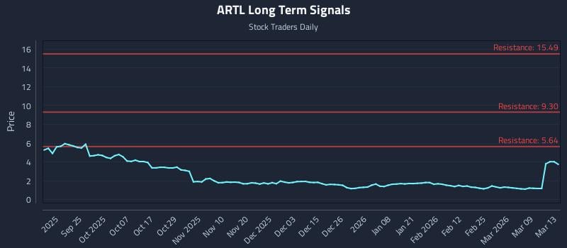 ARTL Long Term Analysis for March 14 2026 ARTL Long Term Analysis for March 14 2026