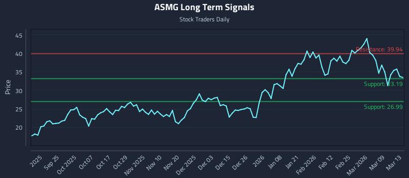 ASMG Long Term Analysis for March 14 2026