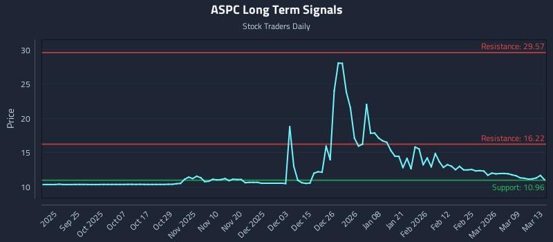 ASPC Long Term Analysis for March 14 2026 ASPC Long Term Analysis for March 14 2026