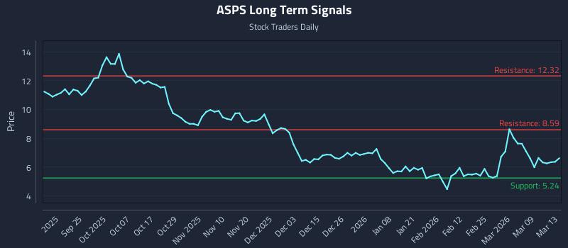 ASPS Long Term Analysis for March 14 2026