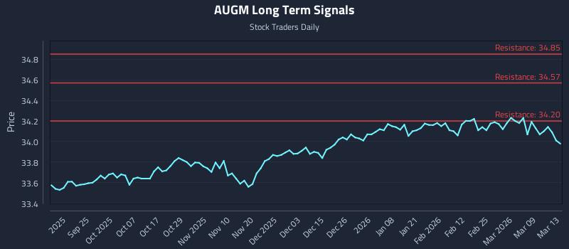 AUGM Long Term Analysis for March 14 2026 AUGM Long Term Analysis for March 14 2026