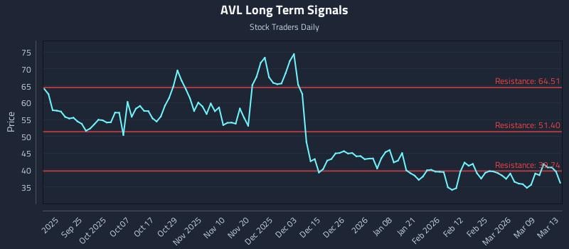 AVL Long Term Analysis for March 14 2026