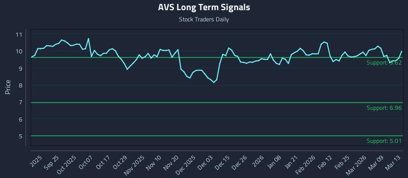 AVS Long Term Analysis for March 14 2026 AVS Long Term Analysis for March 14 2026