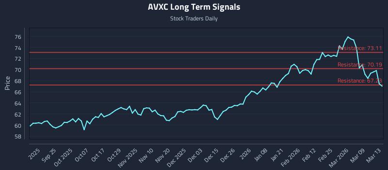 AVXC Long Term Analysis for March 14 2026