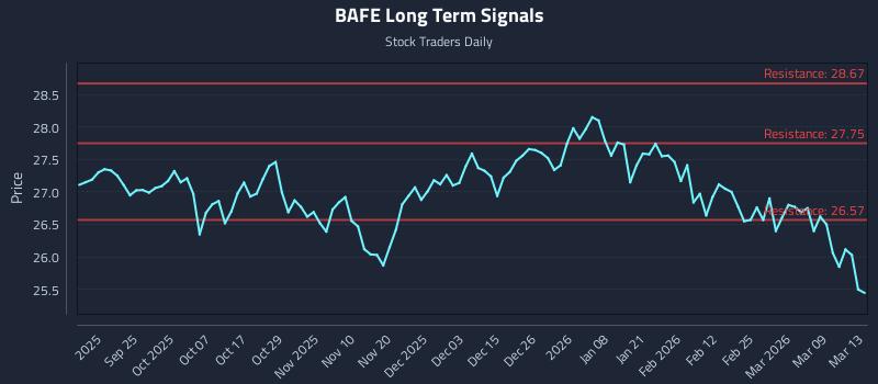 BAFE Long Term Analysis for March 14 2026