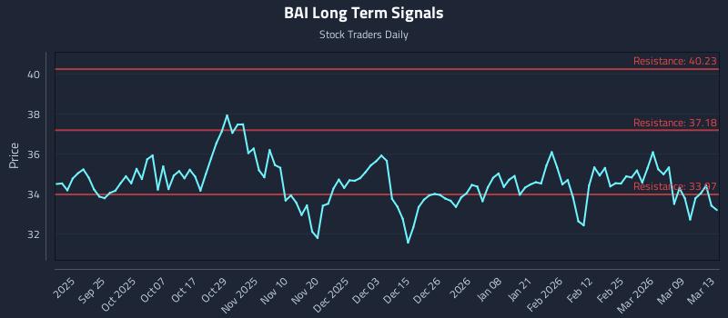 BAI Long Term Analysis for March 14 2026