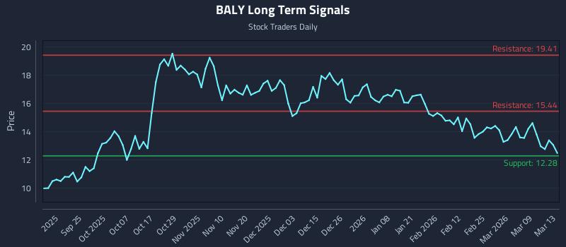 BALY Long Term Analysis for March 14 2026