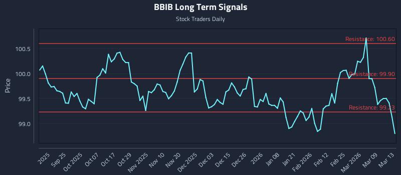 BBIB Long Term Analysis for March 14 2026