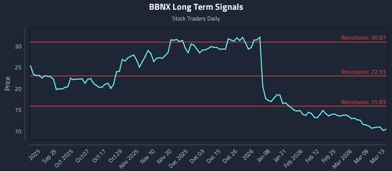 BBNX Long Term Analysis for March 14 2026