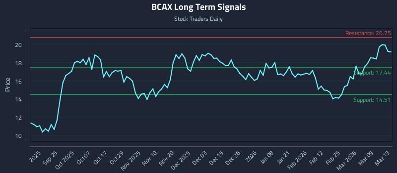 BCAX Long Term Analysis for March 14 2026 BCAX Long Term Analysis for March 14 2026