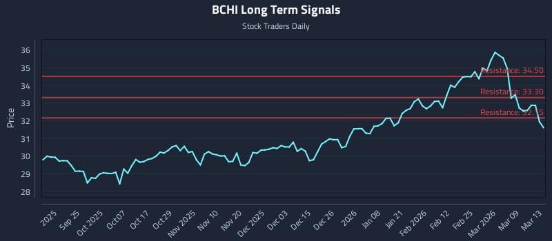BCHI Long Term Analysis for March 14 2026
