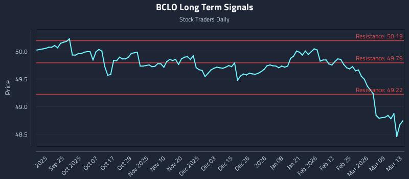BCLO Long Term Analysis for March 14 2026