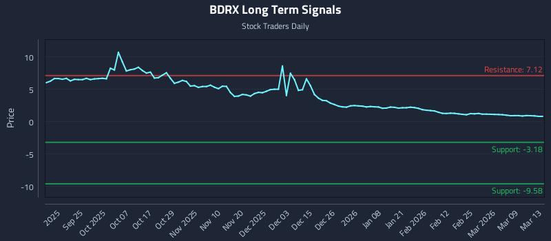 BDRX Long Term Analysis for March 14 2026