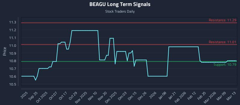 BEAGU Long Term Analysis for March 14 2026