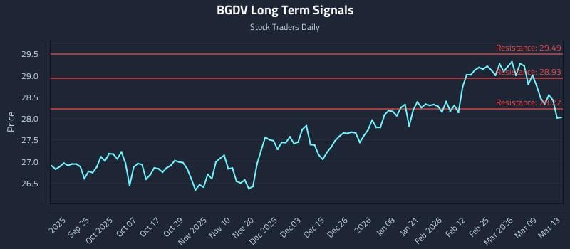 BGDV Long Term Analysis for March 14 2026