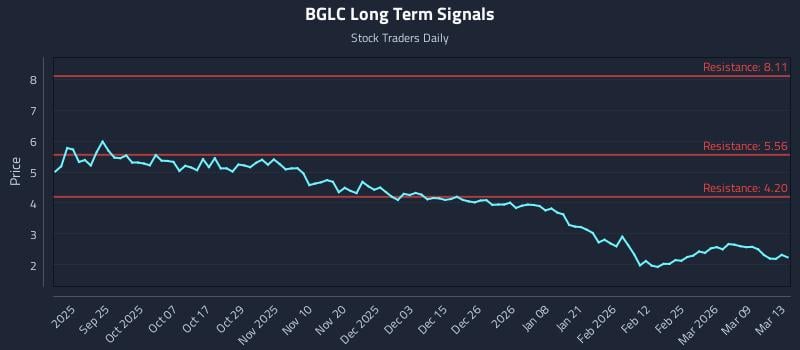 BGLC Long Term Analysis for March 14 2026 BGLC Long Term Analysis for March 14 2026