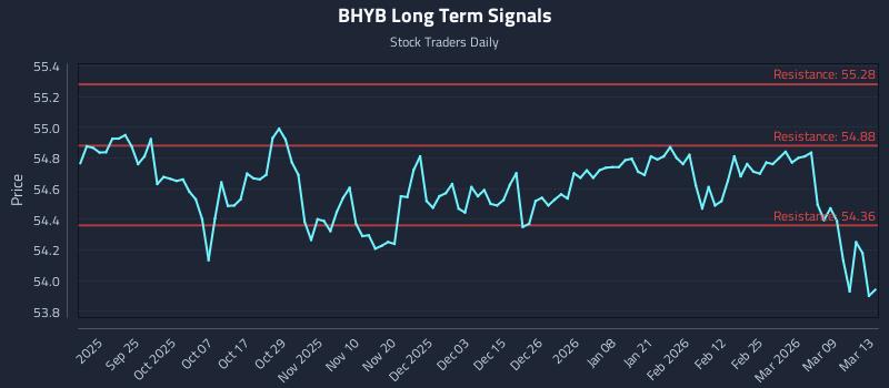 BHYB Long Term Analysis for March 14 2026
