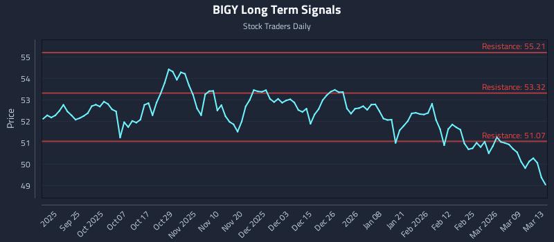 BIGY Long Term Analysis for March 14 2026 BIGY Long Term Analysis for March 14 2026