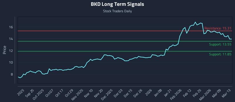 BKD Long Term Analysis for March 14 2026