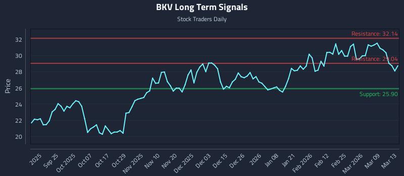 BKV Long Term Analysis for March 14 2026 BKV Long Term Analysis for March 14 2026