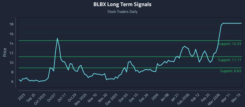 BLBX Long Term Analysis for March 14 2026