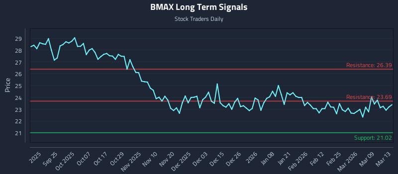 BMAX Long Term Analysis for March 14 2026