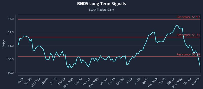 BNDS Long Term Analysis for March 14 2026