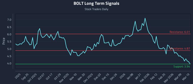 BOLT Long Term Analysis for March 14 2026 BOLT Long Term Analysis for March 14 2026