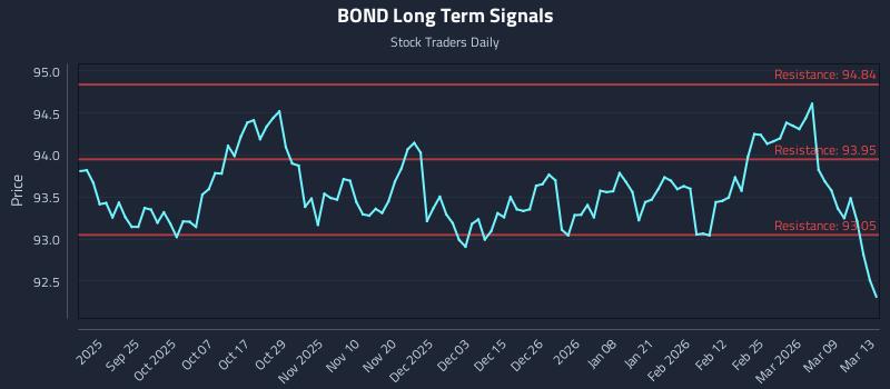 BOND Long Term Analysis for March 14 2026 BOND Long Term Analysis for March 14 2026