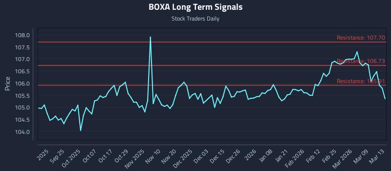 BOXA Long Term Analysis for March 14 2026 BOXA Long Term Analysis for March 14 2026