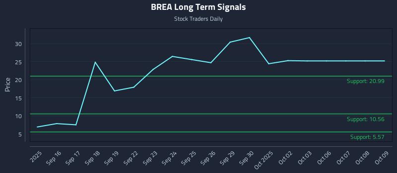 BREA Long Term Analysis for March 14 2026