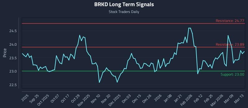 BRKD Long Term Analysis for March 14 2026 BRKD Long Term Analysis for March 14 2026