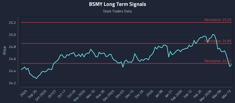 BSMY Long Term Analysis for March 14 2026