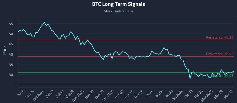 BTC Long Term Analysis for March 14 2026