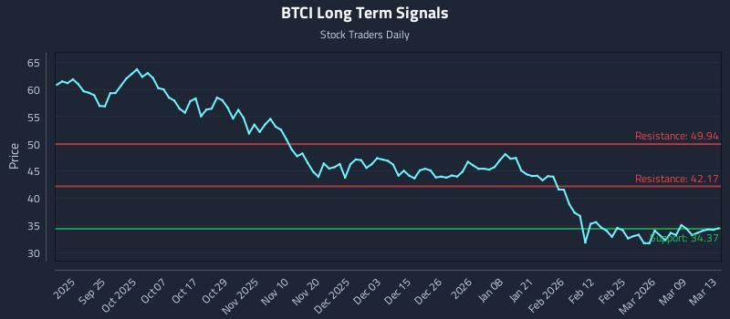 BTCI Long Term Analysis for March 14 2026