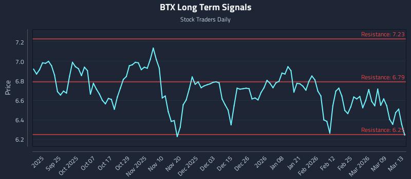 BTX Long Term Analysis for March 14 2026