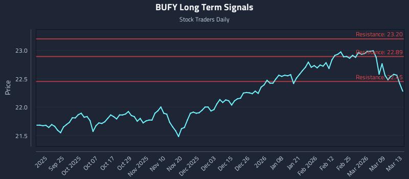 BUFY Long Term Analysis for March 14 2026